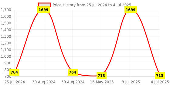 myntra.com ICONICS Open Toe Platform Heels iconics Price History Graph from 25 Jul 2024 to 4 Jul 2025