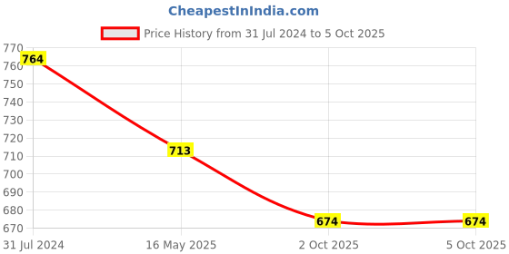 myntra.com ICONICS Open Toe Platform Heels iconics Price History Graph from 31 Jul 2024 to 5 Oct 2025