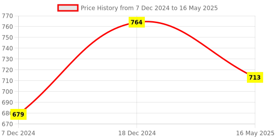myntra.com ICONICS Open Toe Wedge Heels iconics Price History Graph from 7 Dec 2024 to 16 May 2025