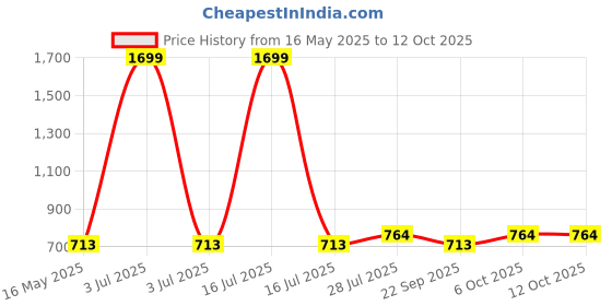 myntra.com ICONICS Open Toe Wedge Heels iconics Price History Graph from 16 May 2025 to 11 Oct 2025