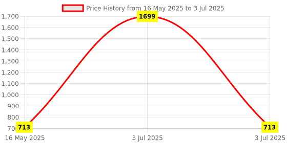 myntra.com ICONICS Open Toe Wedge Heels iconics Price History Graph from 16 May 2025 to 3 Jul 2025