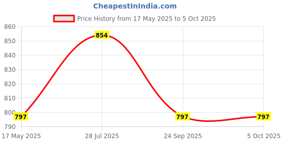 myntra.com ICONICS Open Toe Wedge Heels iconics Price History Graph from 17 May 2025 to 4 Oct 2025