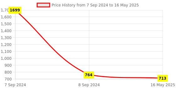 myntra.com ICONICS Open Toe Wedge Heels iconics Price History Graph from 7 Sep 2024 to 16 May 2025