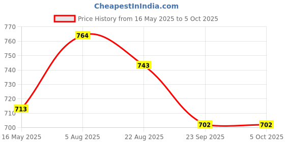 myntra.com ICONICS Open Toe Wedge Heels iconics Price History Graph from 16 May 2025 to 5 Oct 2025