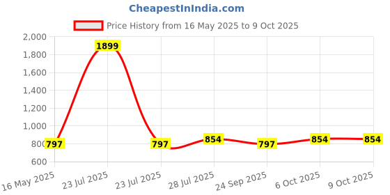 myntra.com ICONICS Open Toe Wedge Heels iconics Price History Graph from 16 May 2025 to 8 Oct 2025