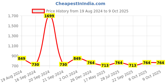 myntra.com ICONICS Open Toe Wedge Heels With Buckles iconics Price History Graph from 19 Aug 2024 to 9 Oct 2025