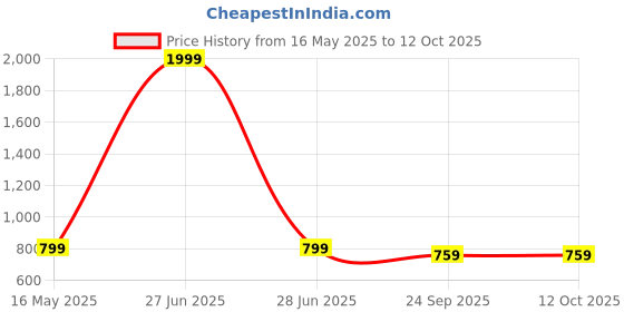 myntra.com ICONICS Open Toe Wedges iconics Price History Graph from 16 May 2025 to 12 Oct 2025