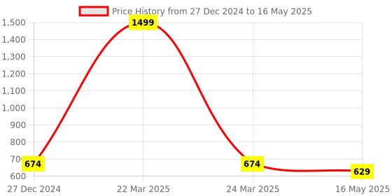 myntra.com ICONICS Open Toe Wedges With Backstrap iconics Price History Graph from 27 Dec 2024 to 16 May 2025