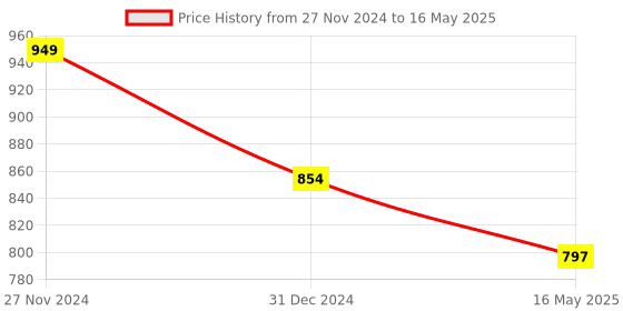 myntra.com ICONICS Open Toes Block Heels iconics Price History Graph from 27 Nov 2024 to 16 May 2025