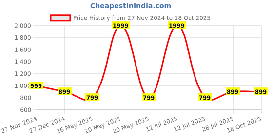 myntra.com ICONICS Party Block Heels iconics Price History Graph from 27 Nov 2024 to 18 Oct 2025