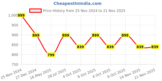 myntra.com ICONICS  Party Block Heels iconics Price History Graph from 25 Nov 2024 to 20 Nov 2025