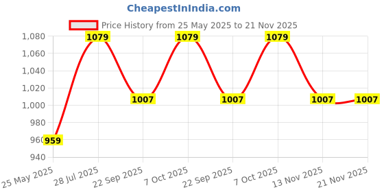 myntra.com ICONICS Party Block Pumps iconics Price History Graph from 25 May 2025 to 21 Nov 2025