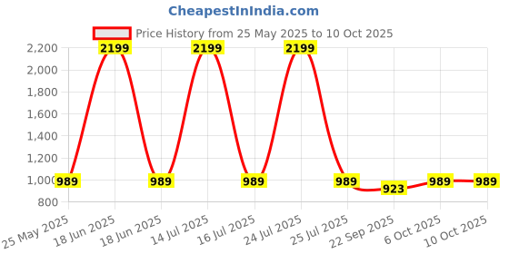 myntra.com ICONICS Party Block Pumps with Buckles iconics Price History Graph from 25 May 2025 to 10 Oct 2025