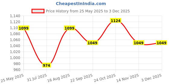 myntra.com ICONICS Party Kitten Pumps with Bows iconics Price History Graph from 25 May 2025 to 1 Dec 2025