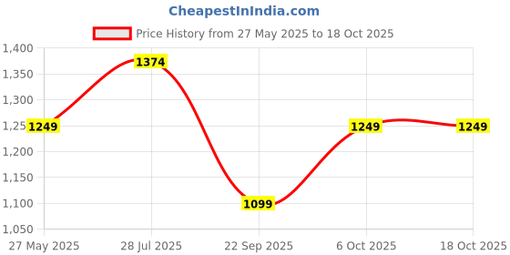 myntra.com ICONICS Party Kitten Pumps with Buckles iconics Price History Graph from 27 May 2025 to 18 Oct 2025