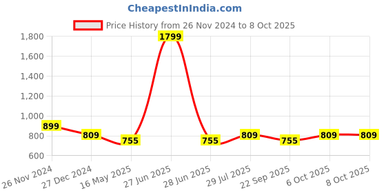 myntra.com ICONICS Peach-Coloured Block Pumps with Laser Cuts iconics Price History Graph from 26 Nov 2024 to 8 Oct 2025