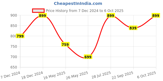 myntra.com ICONICS Peach-Coloured Textured Block Pumps iconics Price History Graph from 7 Dec 2024 to 6 Oct 2025