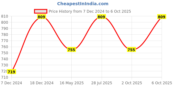 myntra.com ICONICS Peach-Coloured Textured Wedge Sandals iconics Price History Graph from 7 Dec 2024 to 6 Oct 2025