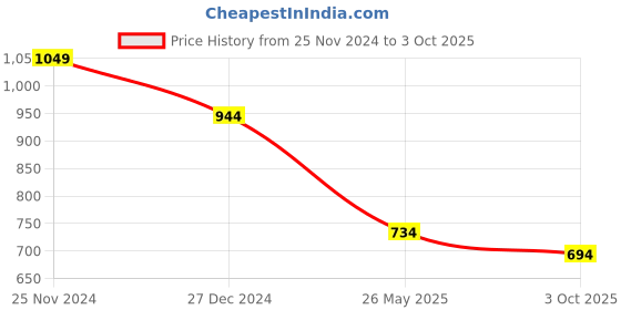 myntra.com ICONICS Pink & Cream-Coloured Colourblocked Party Wedge Heels with Buckles iconics Price History Graph from 25 Nov 2024 to 3 Oct 2025