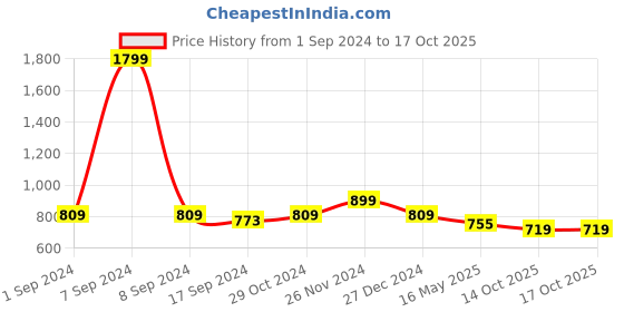 myntra.com ICONICS Pink Block Pumps iconics Price History Graph from 1 Sep 2024 to 16 Oct 2025