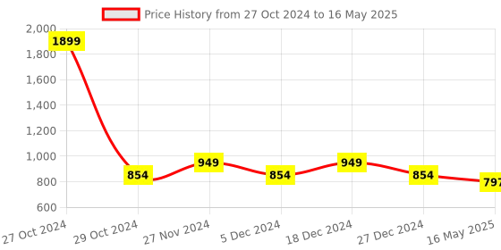 myntra.com ICONICS Pink Colourblocked Block Gladiators with Buckles iconics Price History Graph from 27 Oct 2024 to 16 May 2025