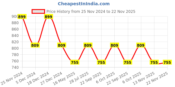 myntra.com ICONICS Pink Colourblocked Block Peep Toes iconics Price History Graph from 25 Nov 2024 to 22 Nov 2025