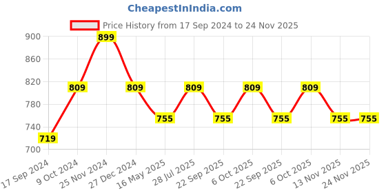 myntra.com ICONICS Pink Colourblocked Block Pumps iconics Price History Graph from 17 Sep 2024 to 24 Nov 2025