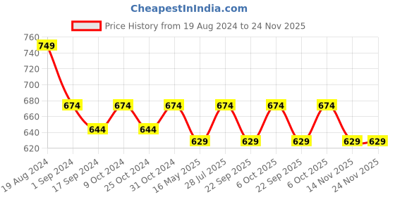 myntra.com ICONICS Pink Embellished Wedge Heels with Buckles iconics Price History Graph from 19 Aug 2024 to 24 Nov 2025