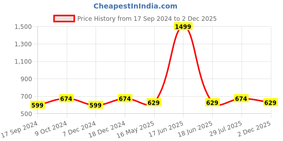 myntra.com ICONICS Pink Solid Wedge Heel Slip On Sandals iconics Price History Graph from 17 Sep 2024 to 2 Dec 2025