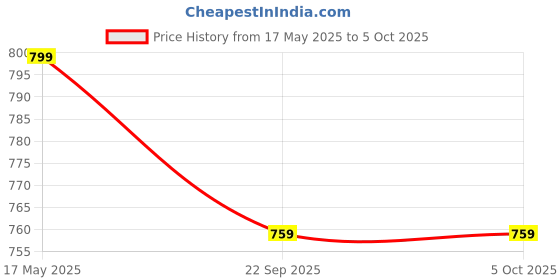myntra.com ICONICS Pointed Toe Block Heel Mules iconics Price History Graph from 17 May 2025 to 4 Oct 2025