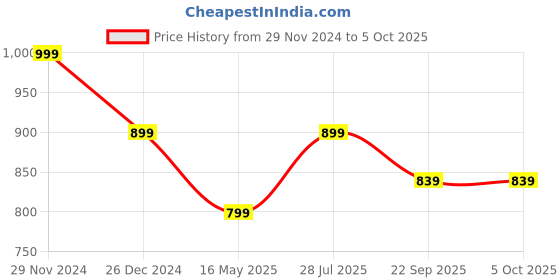 myntra.com ICONICS Pointed Toe Block Heel Pumps iconics Price History Graph from 29 Nov 2024 to 4 Oct 2025