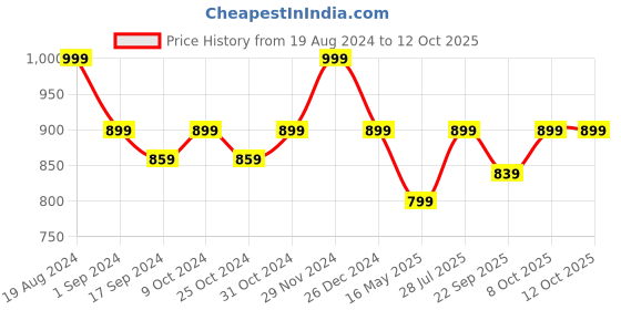 myntra.com ICONICS Pointed Toe Block Heel Pumps iconics Price History Graph from 19 Aug 2024 to 11 Oct 2025