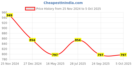 myntra.com ICONICS Pointed Toe Block Heel Pumps iconics Price History Graph from 25 Nov 2024 to 4 Oct 2025