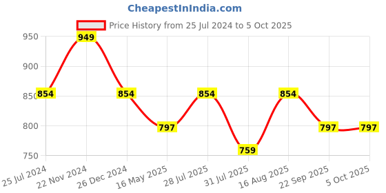 myntra.com ICONICS Pointed Toe Block Heel Pumps iconics Price History Graph from 25 Jul 2024 to 4 Oct 2025