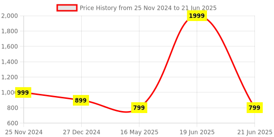 myntra.com ICONICS Pointed Toe Block Heel Pumps iconics Price History Graph from 25 Nov 2024 to 21 Jun 2025