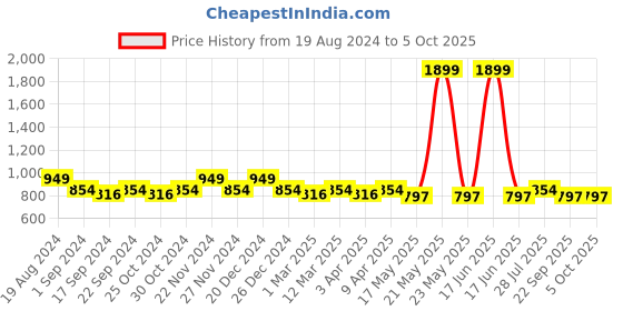 myntra.com ICONICS Pointed Toe Block Heel Pumps iconics Price History Graph from 19 Aug 2024 to 4 Oct 2025