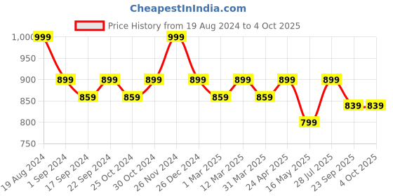 myntra.com ICONICS Pointed Toe Block Heel Pumps iconics Price History Graph from 19 Aug 2024 to 4 Oct 2025