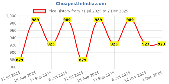 myntra.com ICONICS Pointed Toe Block Heel Pumps iconics Price History Graph from 31 Jul 2025 to 2 Dec 2025