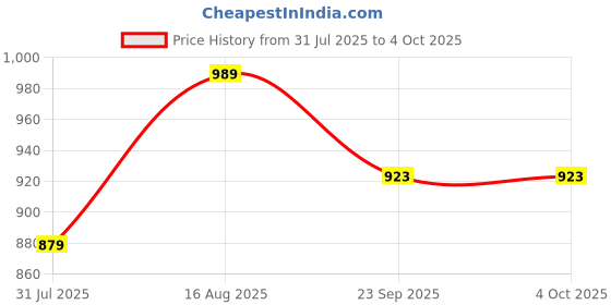 myntra.com ICONICS Pointed Toe Block Heel Pumps iconics Price History Graph from 31 Jul 2025 to 4 Oct 2025