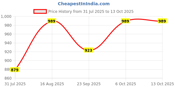 myntra.com ICONICS Pointed Toe Block Heel Pumps iconics Price History Graph from 31 Jul 2025 to 13 Oct 2025