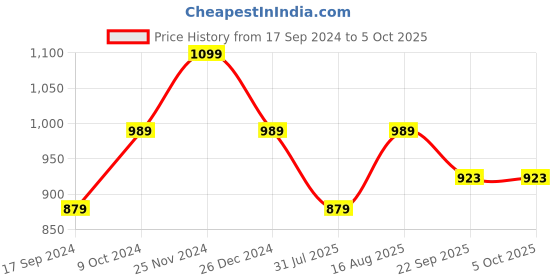 myntra.com ICONICS Pointed Toe Block Heeled Pumps iconics Price History Graph from 17 Sep 2024 to 4 Oct 2025