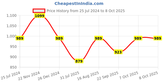 myntra.com ICONICS Pointed Toe Block Heeled Pumps iconics Price History Graph from 25 Jul 2024 to 8 Oct 2025