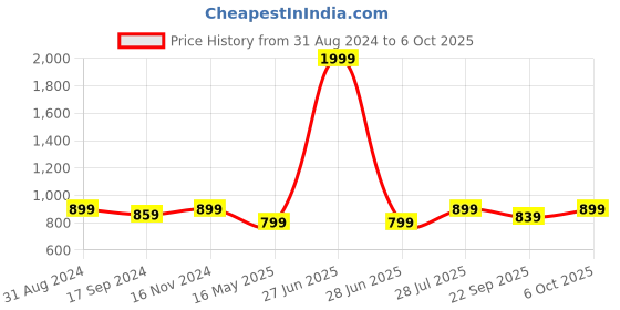 myntra.com ICONICS Pointed Toe Block Heeled Pumps iconics Price History Graph from 31 Aug 2024 to 6 Oct 2025
