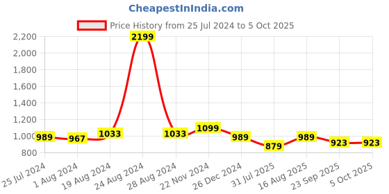 myntra.com ICONICS Pointed Toe Block Heeled Pumps iconics Price History Graph from 25 Jul 2024 to 4 Oct 2025
