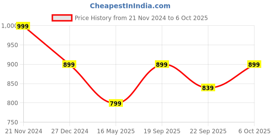 myntra.com ICONICS Pointed Toe Block Mules With Backstrap iconics Price History Graph from 21 Nov 2024 to 6 Oct 2025