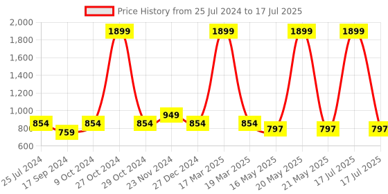 myntra.com ICONICS Pointed Toe Block Mules With Backstrap iconics Price History Graph from 25 Jul 2024 to 17 Jul 2025