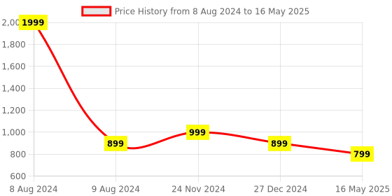 myntra.com ICONICS Pointed Toe Block Mules With Backstrap iconics Price History Graph from 8 Aug 2024 to 16 May 2025