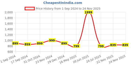 myntra.com ICONICS Pointed Toe Block Mules With Backstrap iconics Price History Graph from 1 Sep 2024 to 23 Nov 2025