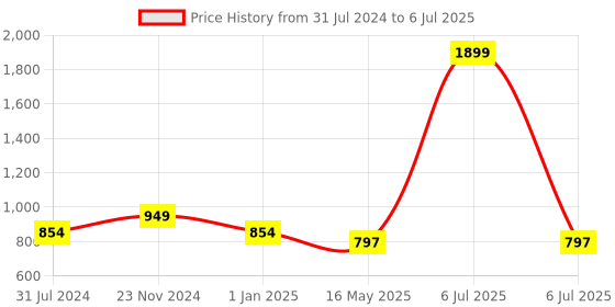 myntra.com ICONICS Pointed Toe Block Pumps With Ankle Loop iconics Price History Graph from 31 Jul 2024 to 6 Jul 2025