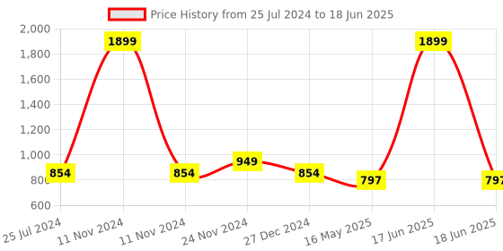 myntra.com ICONICS Pointed Toe Block Pumps With Ankle Loop iconics Price History Graph from 25 Jul 2024 to 18 Jun 2025
